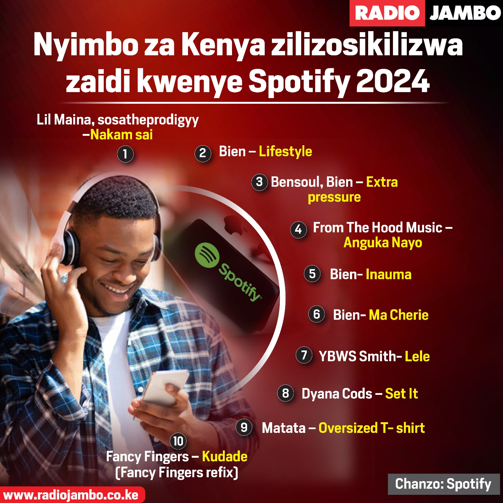 Nyimbo Za Kenya Zilizosikilizwa Zaidi Kwenye Jukwaa La Spotify Nchini, 2024