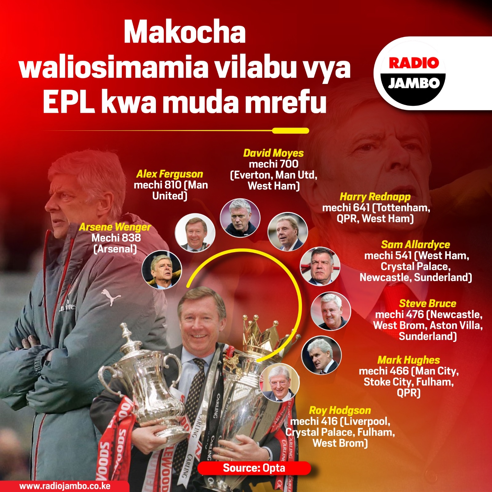 Makocha Waliosimamia Vilabu Vya Soka Ligini EPL Kwa Muda Mrefu