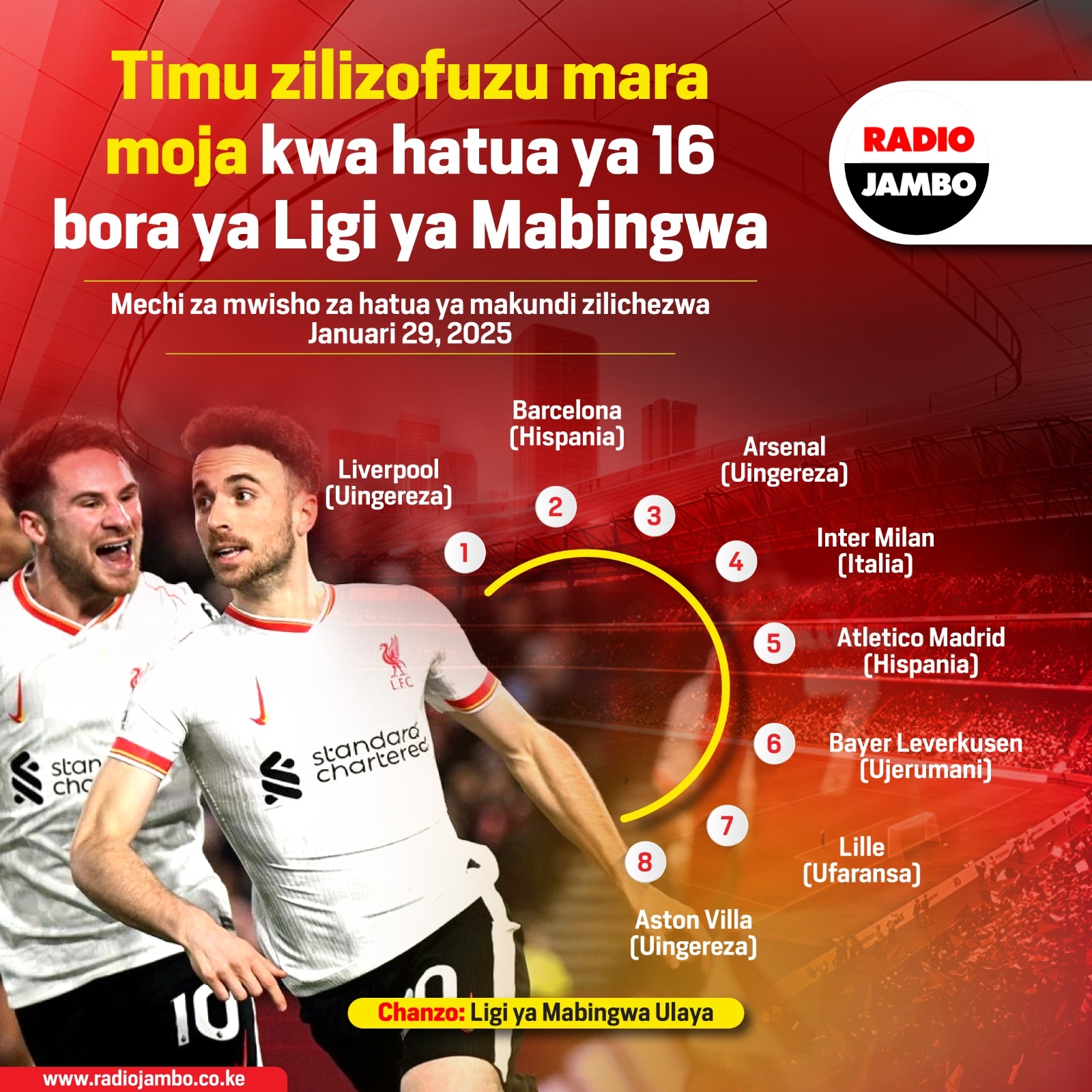Timu Zilizofuzu Mara Moja Kwa Hatua Ya 16 Bora Ya Ligi ya Mabingwa