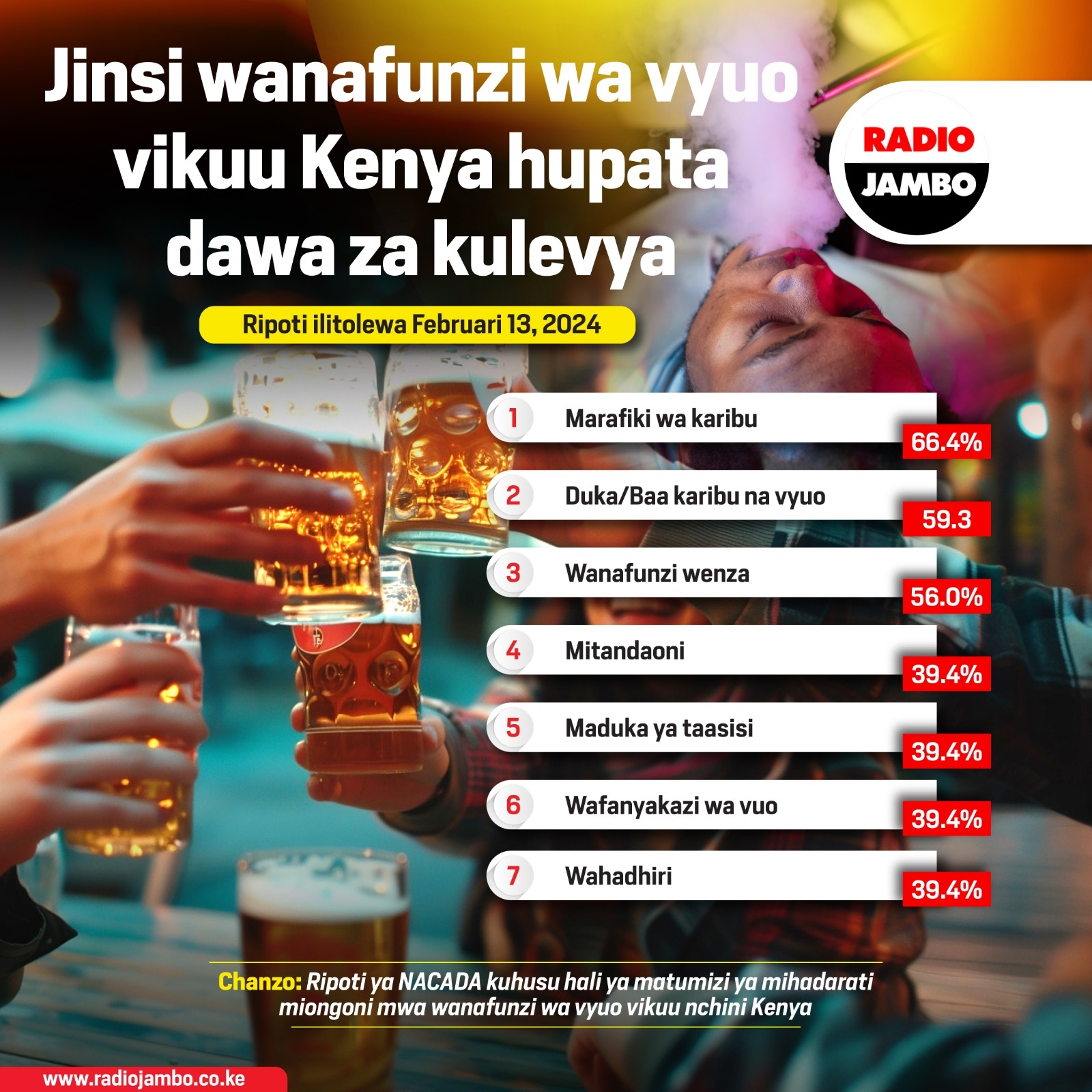 Fahamu Jinsi Wanafunzi Wa Vyuo Vikuu Kenya Hupata Dawa Za Kulevya