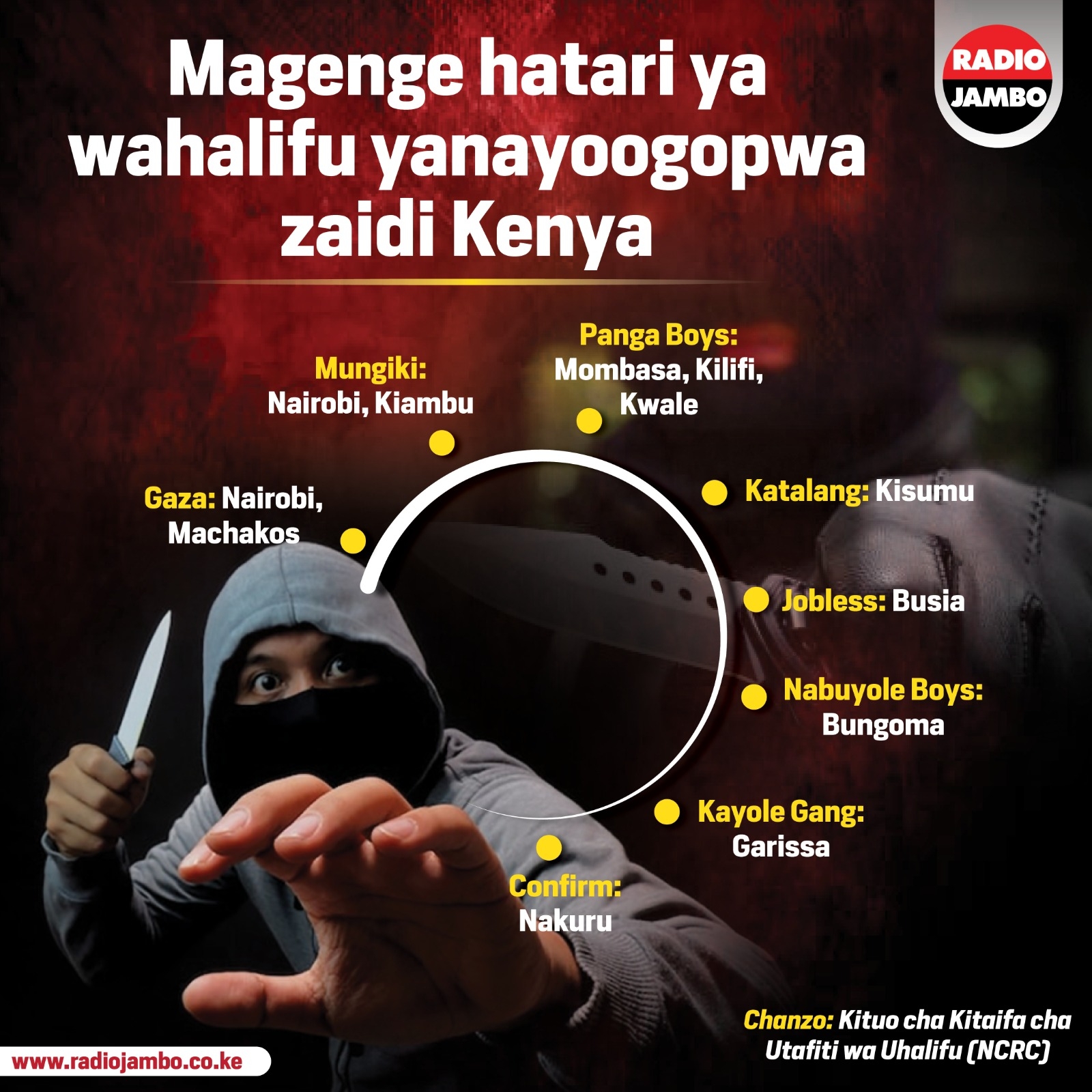 Magenge hatari ya wahalifu yanayowahangaisha wananchi Maeneo mbalimbali Kenya